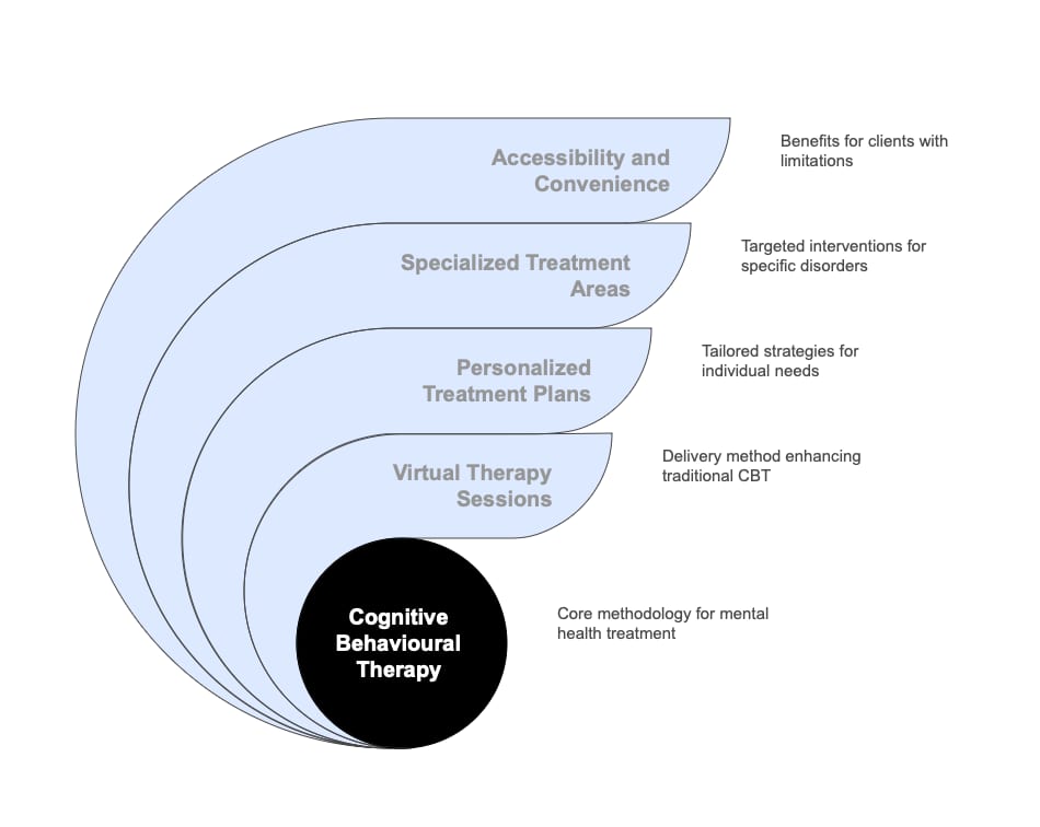 Virtual Therapy at the Centre for CBT - visual selection-7